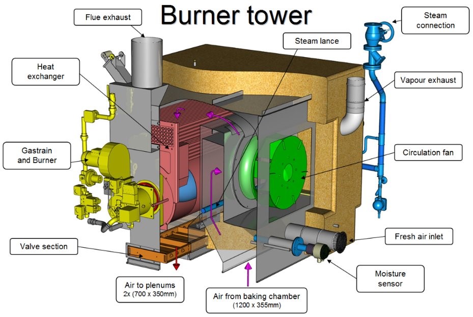 impingement tunnel oven